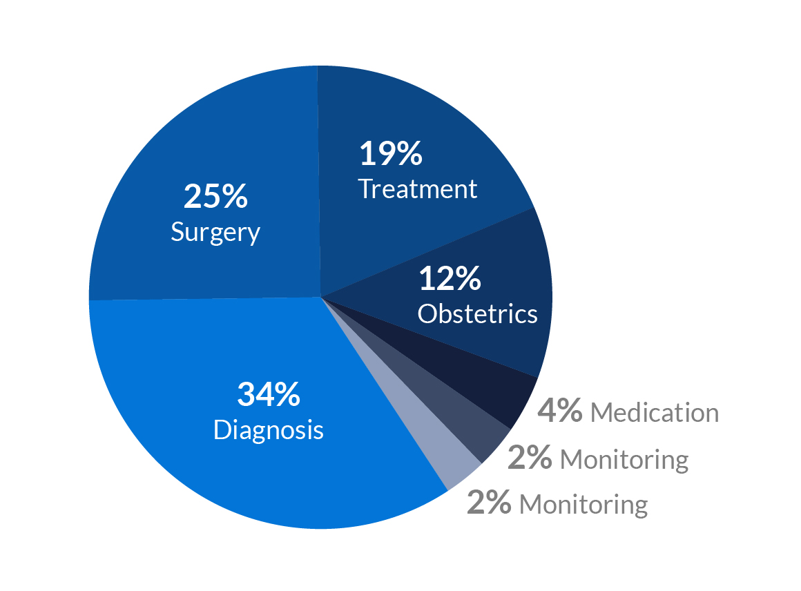 Diagnosis - 34% Surgery - 25% Treatment - 19% Obstetrics - 12% Medication - 4% Monitoring - 3% Anesthesia - 3%