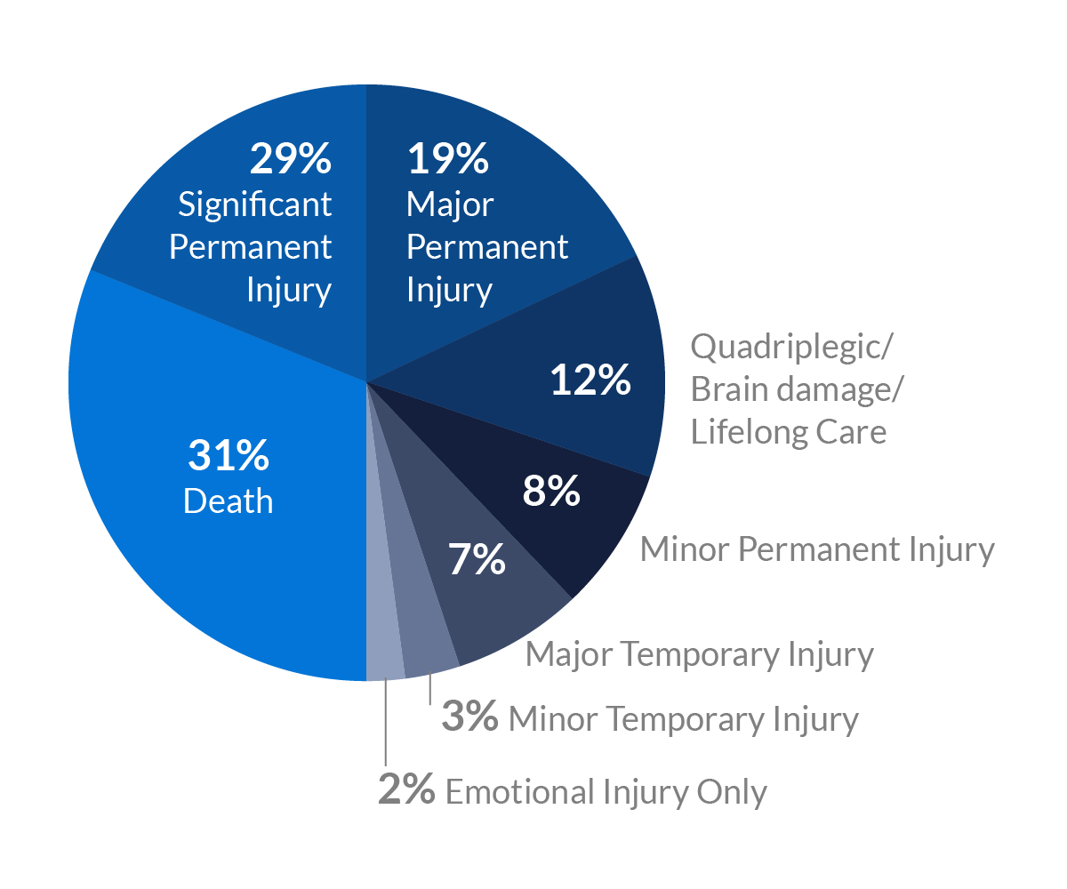 Death - 31% Significant permanent injury - 19% Major permanent injury 18% Quadriplegic/brain damage/lifelong care - 12% Minor permanent injury - 8% Major temporary injury - 7% Minor temporary injury - 3% Emotional injury only - 2%