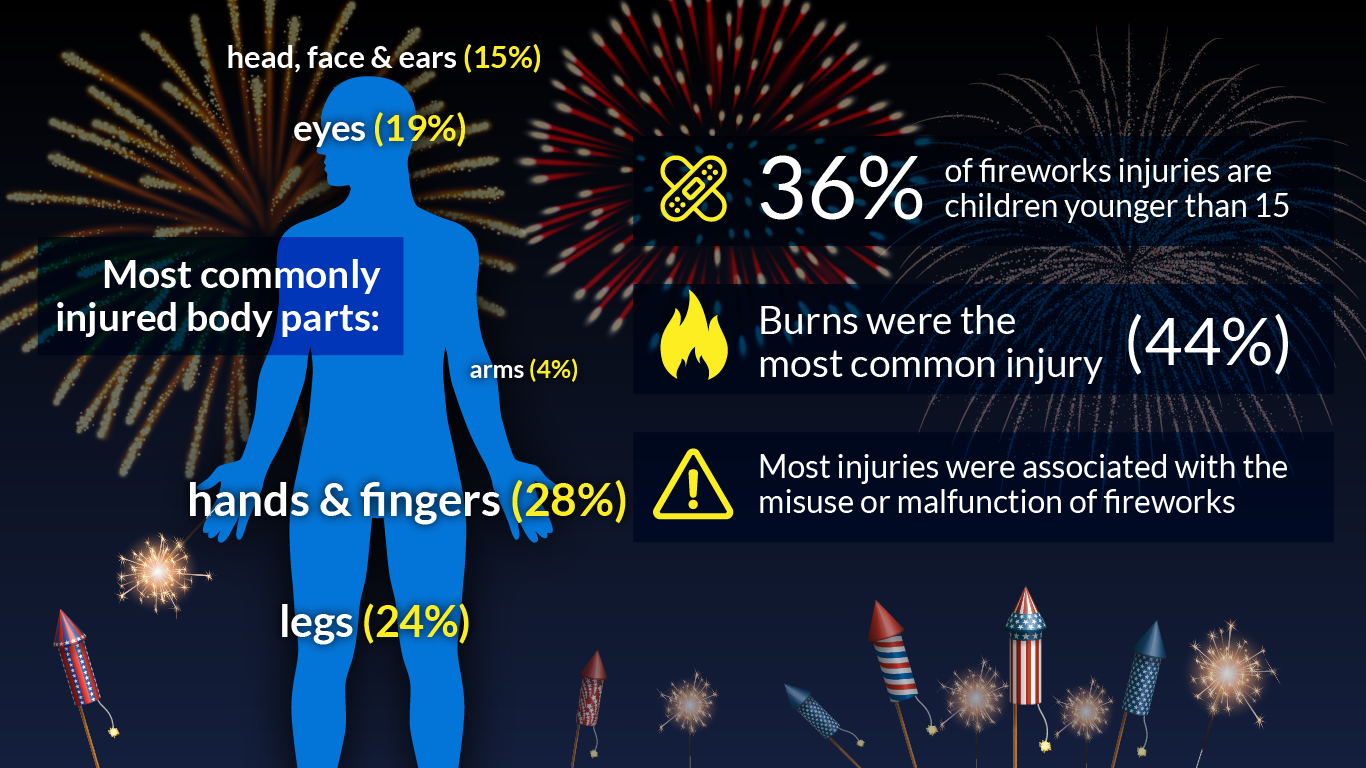 How To Prevent Hudson Valley Fireworks Injuries